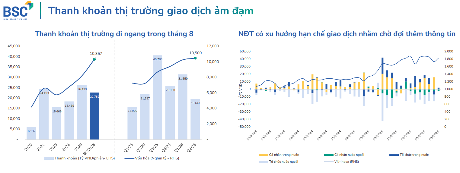 Thanh khoản thị trường gần như đi ngang trong tháng 8, trong khi dòng tiền có sự phân hóa rõ nét theo từng giai đoạn. Nguồn: CTCK BIDV (BSC) tổng hợp từ FiinProX Thanh khoản thị trường gần như đi ngang trong tháng 8, trong khi dòng tiền có sự phân hóa rõ nét theo từng giai đoạn. Nguồn: CTCK BIDV (BSC) tổng hợp từ FiinProX