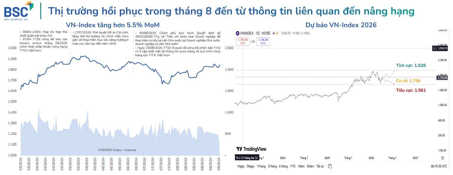 VN-Index được dự báo tiếp tục tích lũy trong vùng 1.680–1.860 điểm trước khi hướng tới ngưỡng 1.900 điểm. Nguồn: CTCK BIDV (BSC) tổng hợp. VN-Index được dự báo tiếp tục tích lũy trong vùng 1.680–1.860 điểm trước khi hướng tới ngưỡng 1.900 điểm. Nguồn: CTCK BIDV (BSC) tổng hợp.