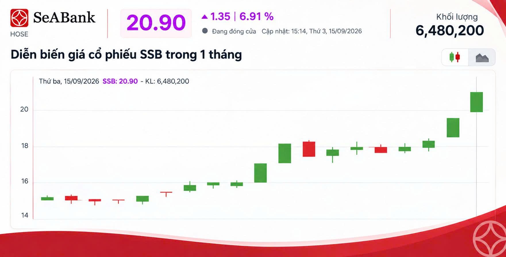 Diễn biến gi&aacute; cổ phiếu SSb trong 1 th&aacute;ng qua
