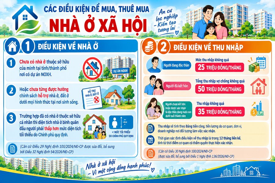 Các điều kiện “cần và đủ” để mua, thuê mua Nhà ở xã hội. (Ảnh: Minh họa) Các điều kiện “cần và đủ” để mua, thuê mua Nhà ở xã hội. (Ảnh: Minh họa)
