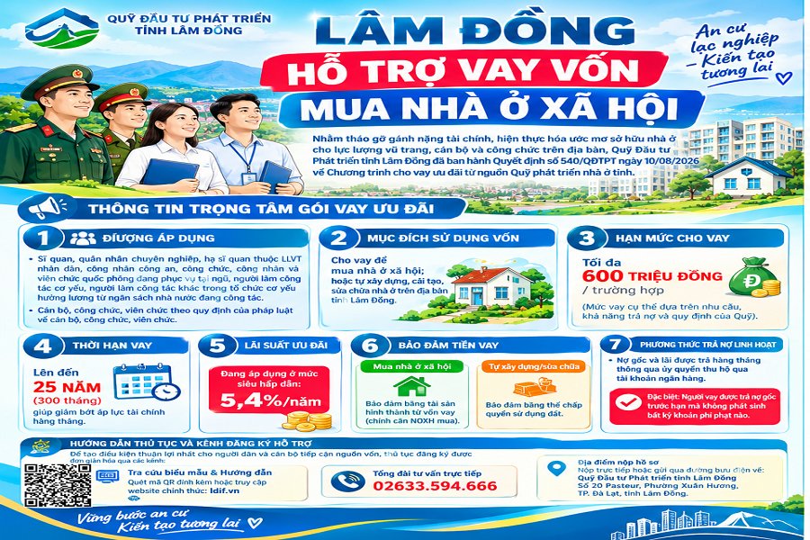 Quỹ Đầu tư Phát triển tỉnh Lâm Đồng đã ban hành Quyết định số 540/QĐTPT ngày 10/08/2026 về Chương trình cho vay ưu đãi từ nguồn Quỹ phát triển nhà ở tỉnh. (Ảnh: Minh họa) Quỹ Đầu tư Phát triển tỉnh Lâm Đồng đã ban hành Quyết định số 540/QĐTPT ngày 10/08/2026 về Chương trình cho vay ưu đãi từ nguồn Quỹ phát triển nhà ở tỉnh. (Ảnh: Minh họa)