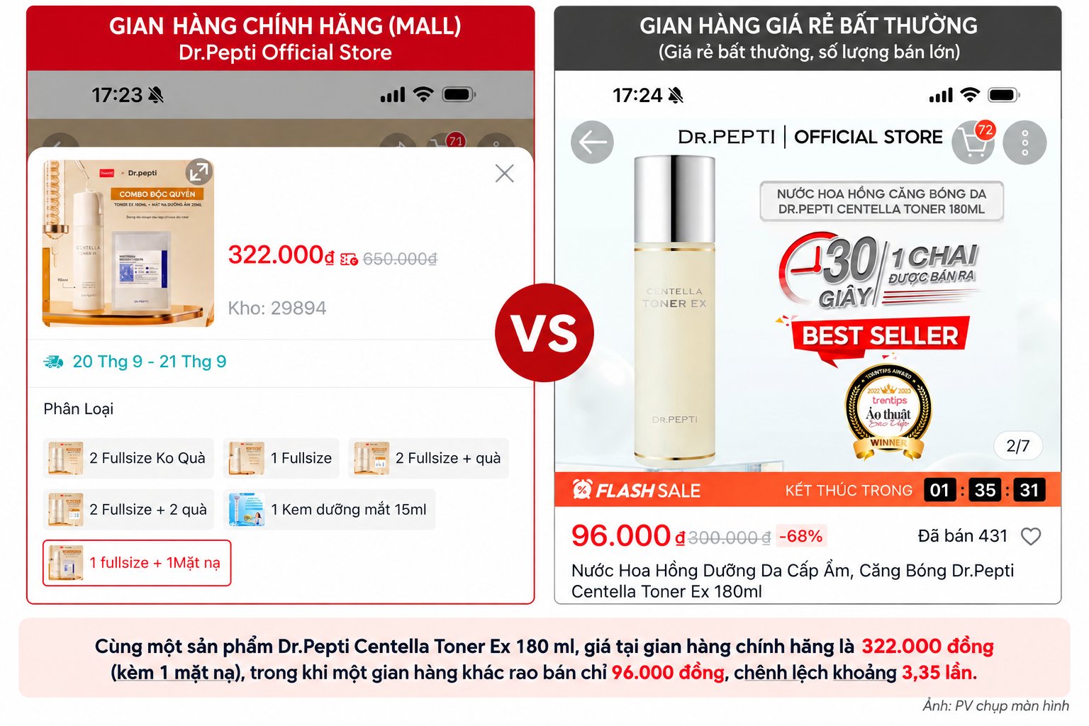 Cùng sản phẩm Dr.Pepti Centella Toner Ex 180 ml, giá tại gian hàng chính hãng là 322.000 đồng (kèm 1 mặt nạ), trong khi một gian hàng khác rao bán với giá 96.000 đồng, chênh lệch hơn 3 lần. (Ảnh: PV chụp màn hình) Cùng sản phẩm Dr.Pepti Centella Toner Ex 180 ml, giá tại gian hàng chính hãng là 322.000 đồng (kèm 1 mặt nạ), trong khi một gian hàng khác rao bán với giá 96.000 đồng, chênh lệch hơn 3 lần. (Ảnh: PV chụp màn hình)