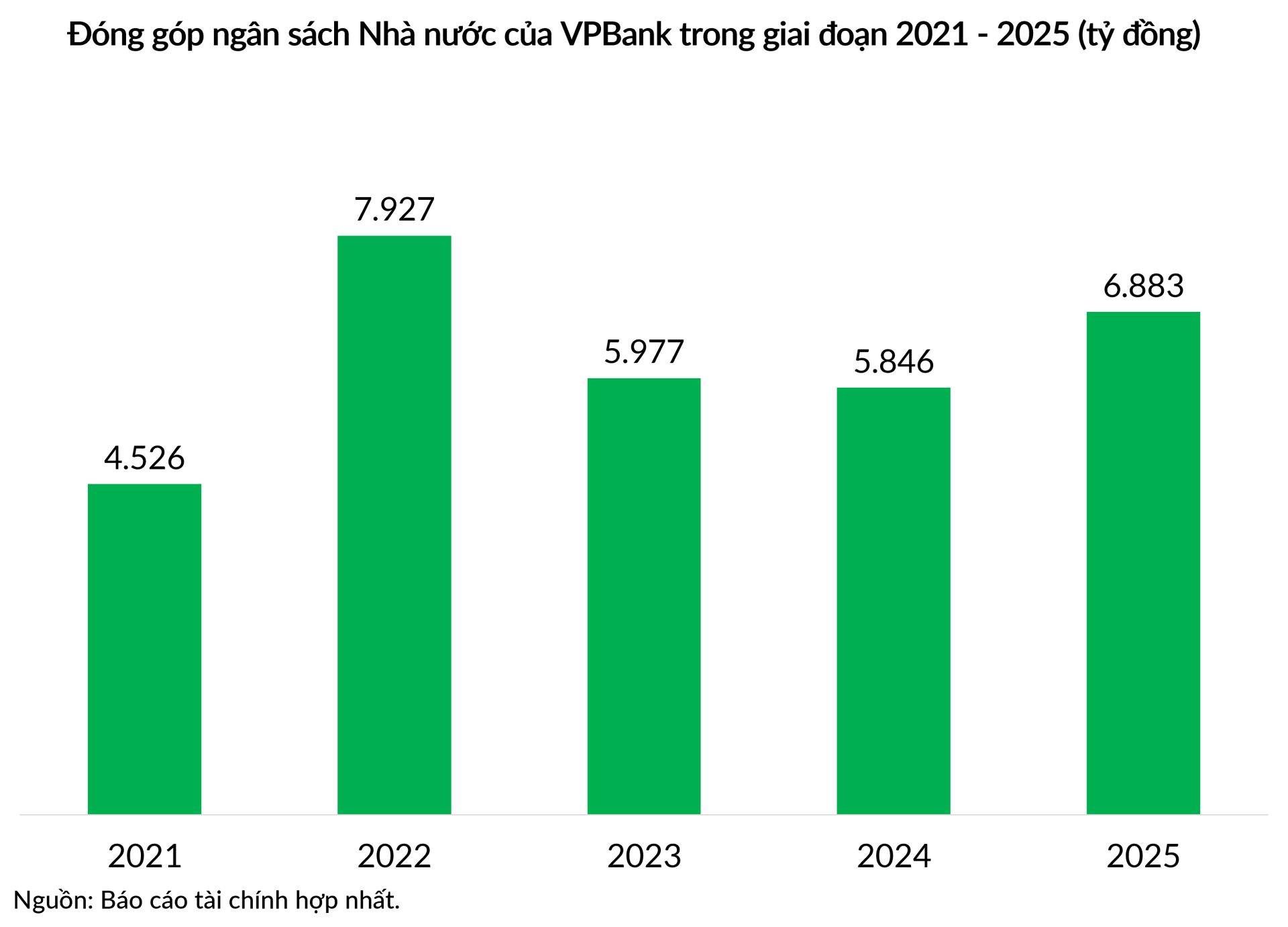 Trong 5 năm qua, VPBank đ&atilde; đ&oacute;ng g&oacute;p ng&acirc;n s&aacute;ch Nh&agrave; nước khoảng 1,2 tỷ USD.