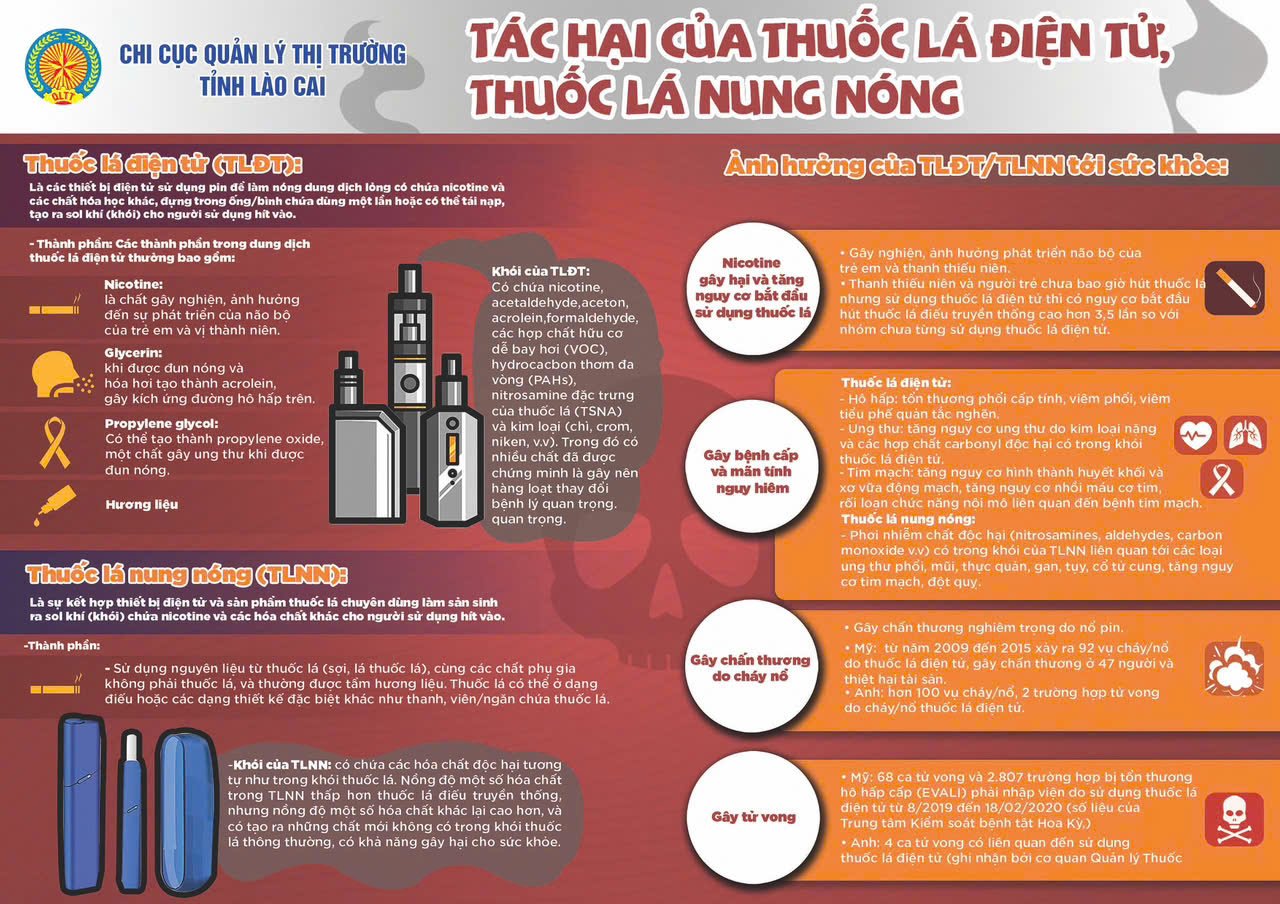 Tuyên truyền về tác hại của nicotine, nguy cơ tổn thương phổi cấp liên quan đến thuốc lá điện tử (EVALI) và cảnh báo khả năng các đối tượng xấu pha trộn ma túy tổng hợp vào tinh dầu thuốc lá điện tử. Tuyên truyền về tác hại của nicotine, nguy cơ tổn thương phổi cấp liên quan đến thuốc lá điện tử (EVALI) và cảnh báo khả năng các đối tượng xấu pha trộn ma túy tổng hợp vào tinh dầu thuốc lá điện tử.