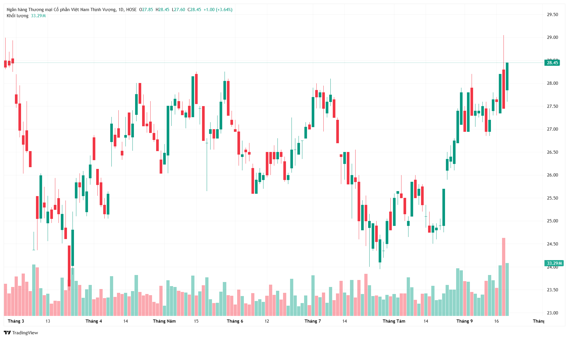Cổ phiếu VPB tăng 3,64% trong phiên 21/9. (Ảnh: TradingView). Cổ phiếu VPB tăng 3,64% trong phiên 21/9. (Ảnh: TradingView).