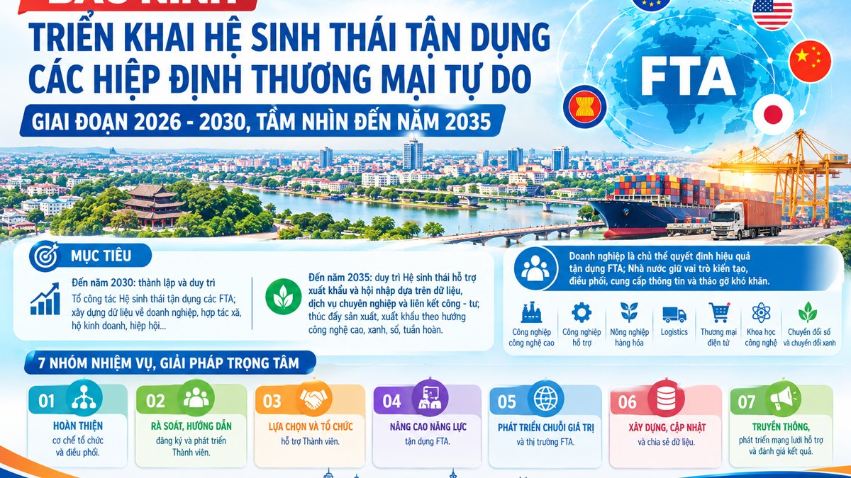 Bắc Ninh triển khai Hệ sinh thái tận dụng các Hiệp định thương mại tự do giai đoạn 2026 - 2030. Bắc Ninh triển khai Hệ sinh thái tận dụng các Hiệp định thương mại tự do giai đoạn 2026 - 2030.