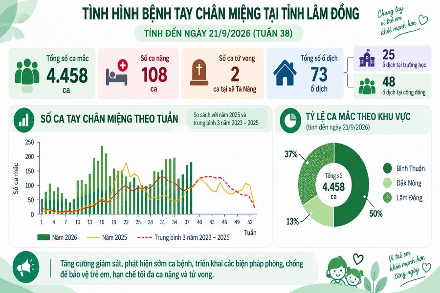Số liệu thống kê tình hình dịch bệnh Tay chân miệng trên địa bàn tỉnh Lâm Đồng. (Ảnh: Minh họa) Số liệu thống kê tình hình dịch bệnh Tay chân miệng trên địa bàn tỉnh Lâm Đồng. (Ảnh: Minh họa)