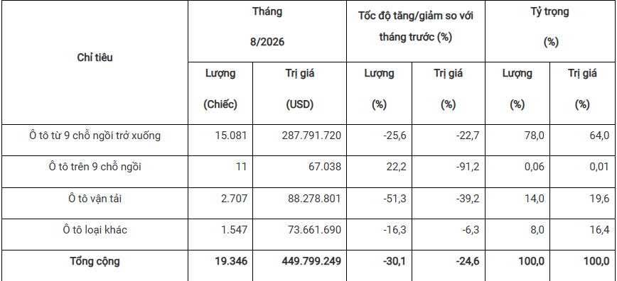Th&ocirc;ng tin sơ bộ &ocirc; t&ocirc; nguy&ecirc;n chiếc c&aacute;c loại đăng k&yacute; nhập khẩu với cơ quan Hải quan trong th&aacute;ng 8 năm 2026. Nguồn: Cục Hải quan
