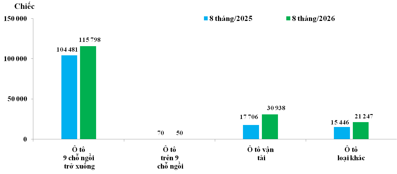 Biểu đồ: Lượng nhập khẩu &ocirc; t&ocirc; nguy&ecirc;n chiếc c&aacute;c loại trong 8 th&aacute;ng/2025 v&agrave; 8 th&aacute;ng/2026. Nguồn: Cục Hải quan