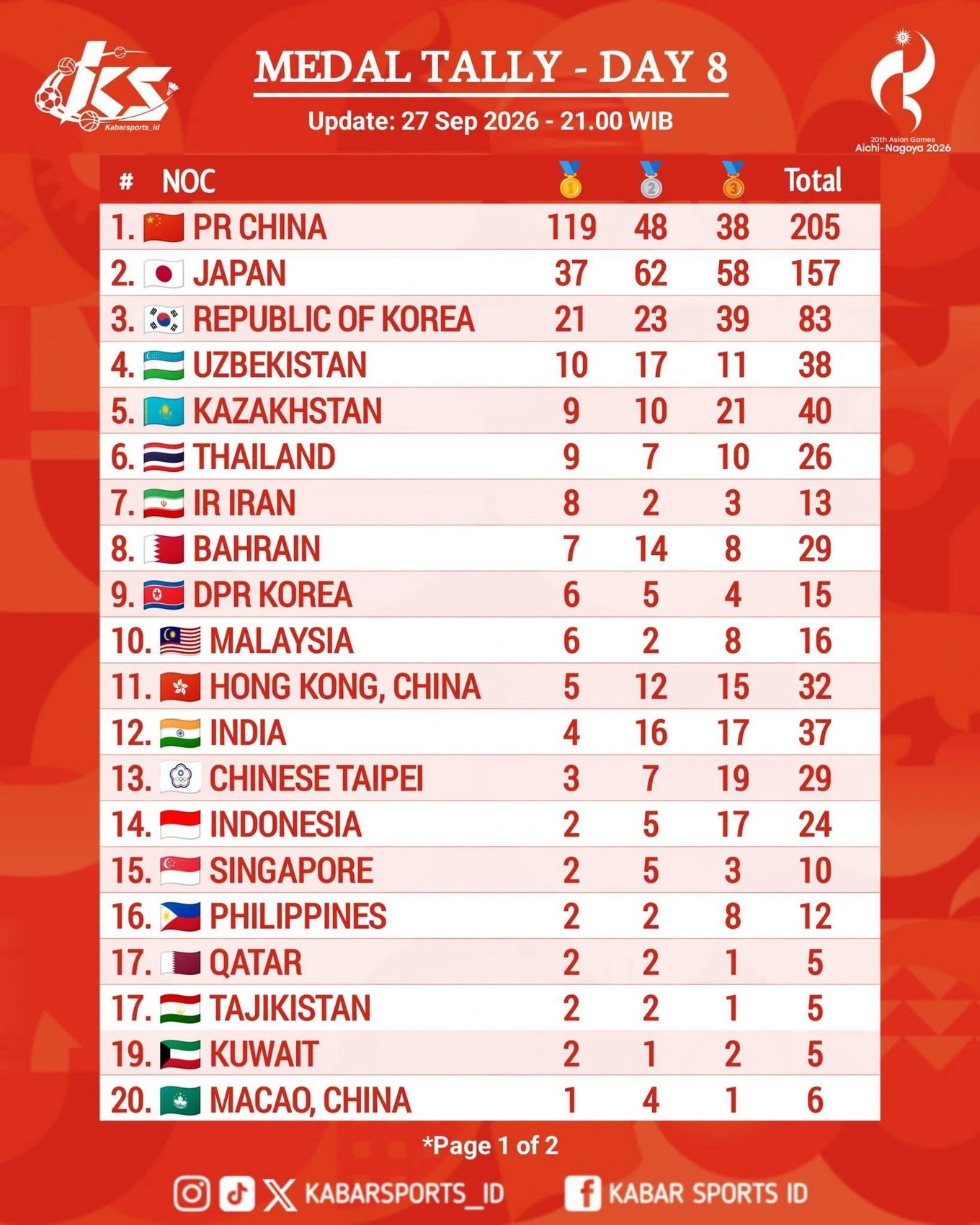 Bảng xếp hạng huy chương Asiad 20 sau ngày 27/9, đoàn thể thao Việt Nam đã rơi xuống vị trí 21 (Ảnh: Kabar Sports). Bảng xếp hạng huy chương Asiad 20 sau ngày 27/9, đoàn thể thao Việt Nam đã rơi xuống vị trí 21 (Ảnh: Kabar Sports).