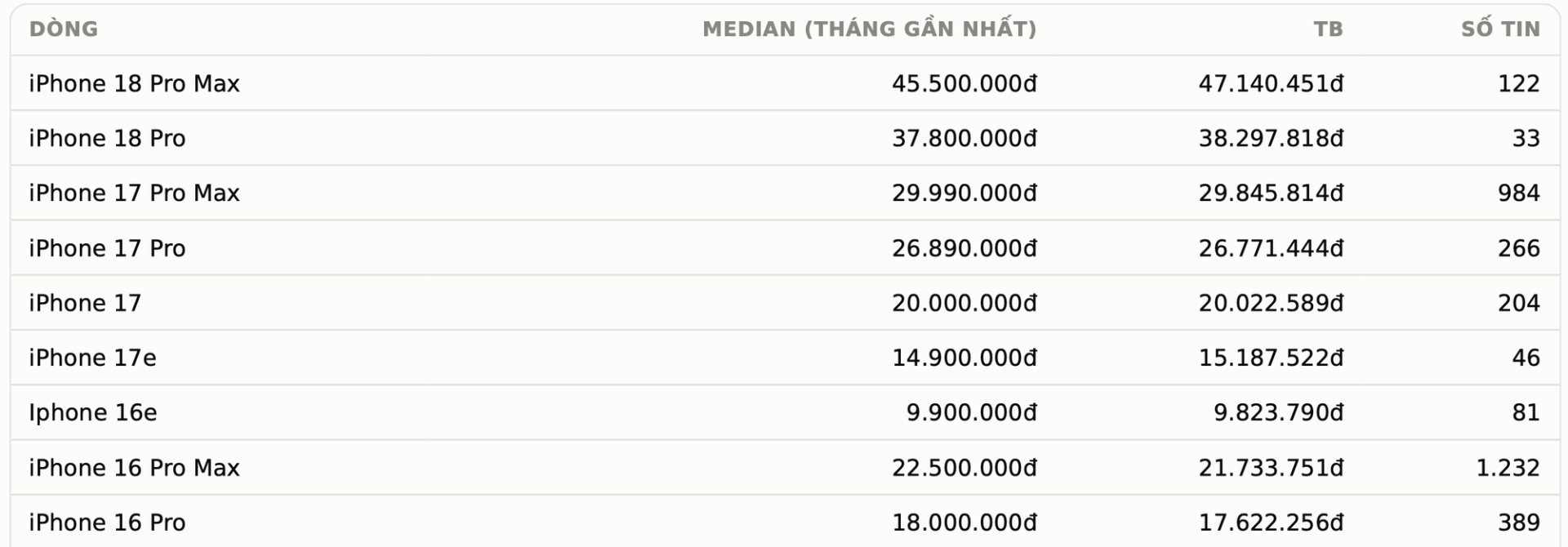 Gi&aacute; b&aacute;n TB v&agrave; lượng tin đăng b&aacute;n tr&ecirc;n Chợ Tốt trong th&aacute;ng 9. Ảnh: B&aacute;o c&aacute;o iPhone cũ - Ảnh: Chợ Tốt