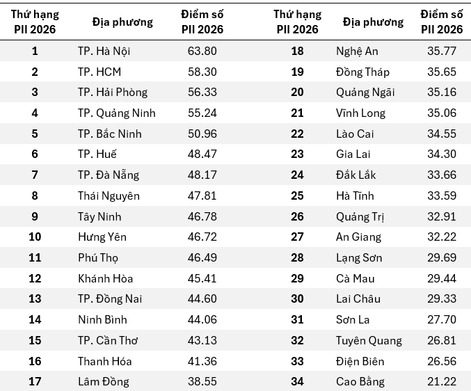 Bảng thứ hạng và điểm số PII 2026 của các địa phương (Nguồn: Cơ sở dữ liệu PII 2026). Bảng thứ hạng và điểm số PII 2026 của các địa phương (Nguồn: Cơ sở dữ liệu PII 2026).