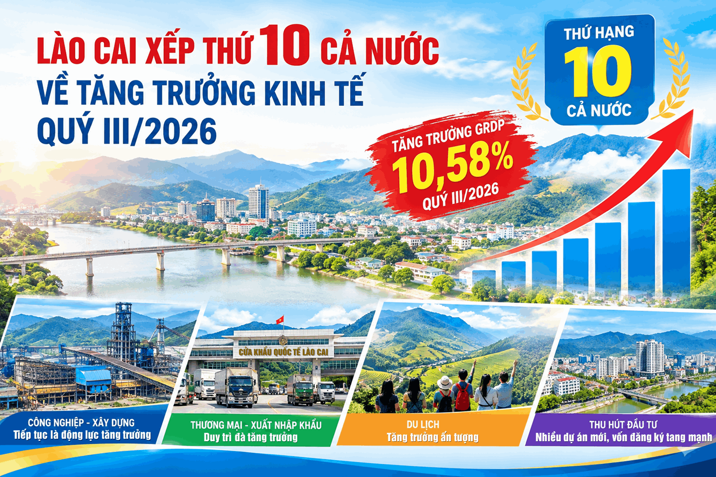 Lào Cai vào Top 10 địa phương tăng trưởng cao nhất cả nước trong quý III/2026 Lào Cai vào Top 10 địa phương tăng trưởng cao nhất cả nước trong quý III/2026