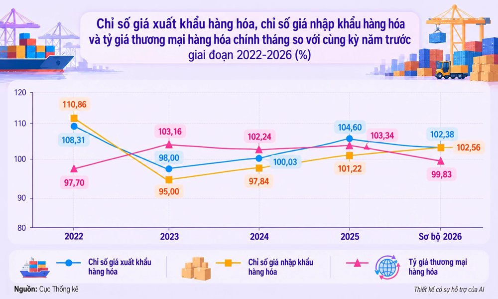 Giá nguyên nhiên vật liệu dùng cho sản xuất tăng 5,12% trong 9 tháng năm 2026, tạo sức ép lên chi phí của doanh nghiệp. Giá nguyên nhiên vật liệu dùng cho sản xuất tăng 5,12% trong 9 tháng năm 2026, tạo sức ép lên chi phí của doanh nghiệp.