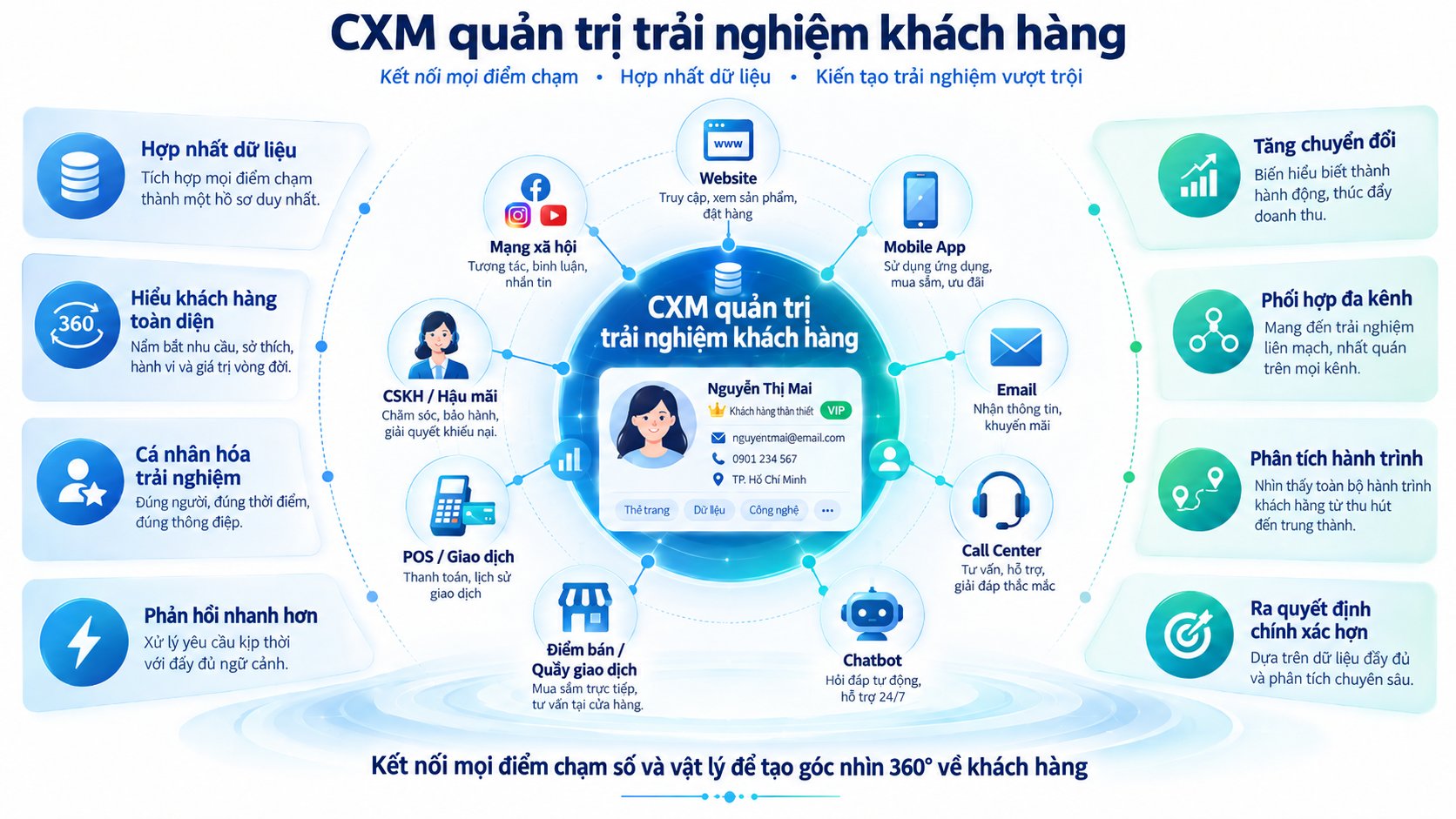 Hệ thống quản trị trải nghiệm khách hàng giúp tích hợp đầy đủ các điểm chạm (web, app, quầy giao dịch…) Hệ thống quản trị trải nghiệm khách hàng giúp tích hợp đầy đủ các điểm chạm (web, app, quầy giao dịch…)
