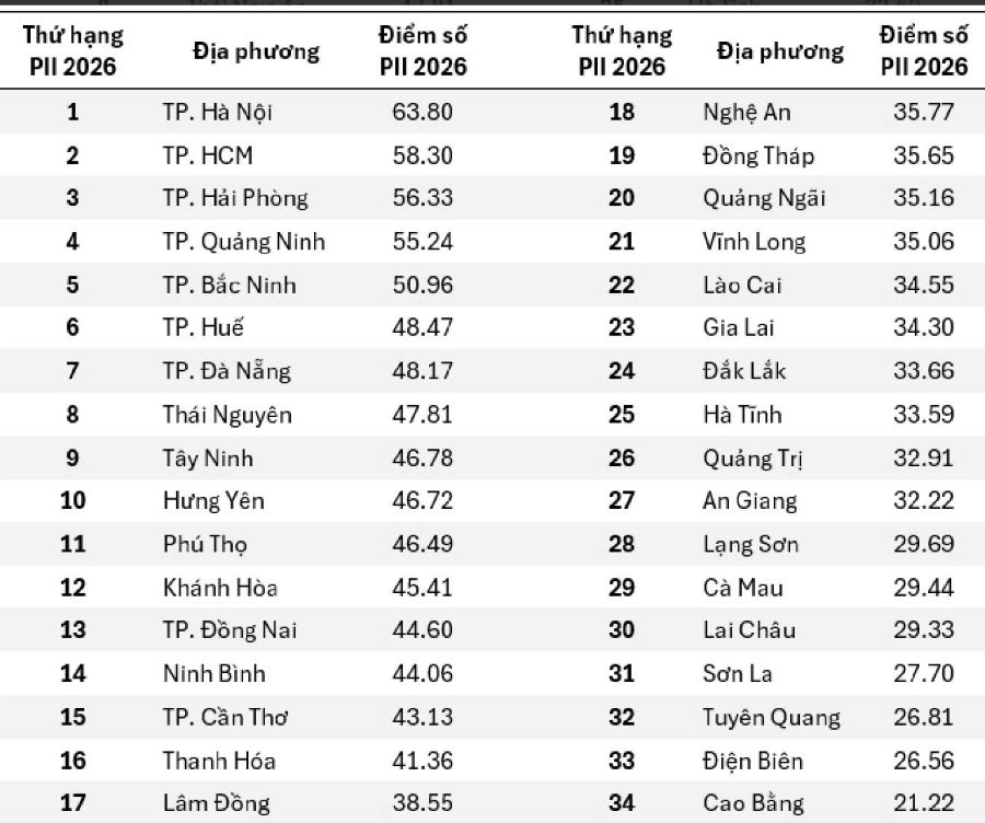 Bảng thứ hạng và điểm số PII 2026 của các địa phương Bảng thứ hạng và điểm số PII 2026 của các địa phương