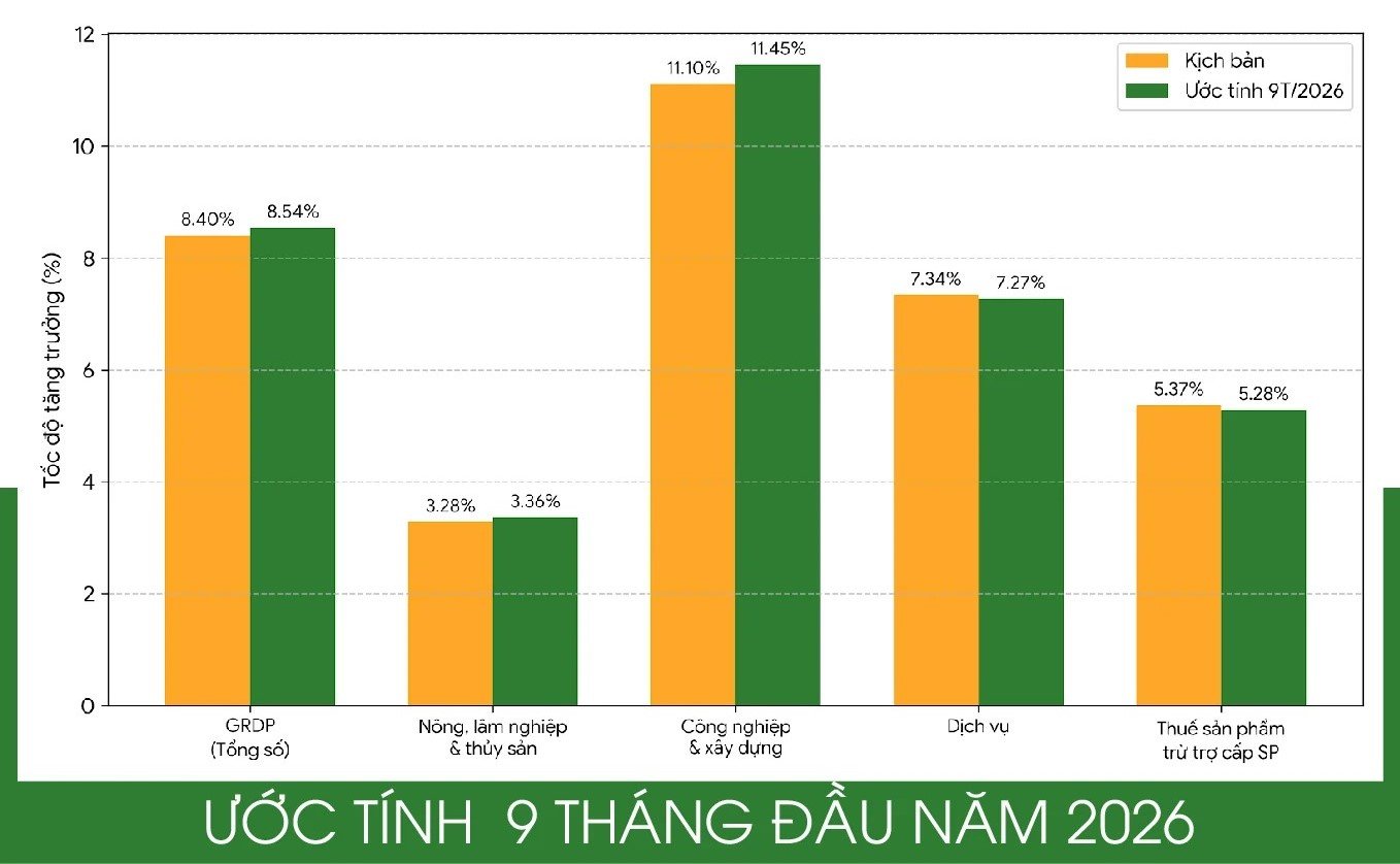 Ước tỉnh 9 th&aacute;ng đầu nă 2026
