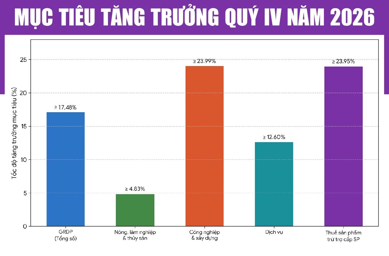 Mục ti&ecirc;u tăng trưởng qu&yacute; IV năm 2026