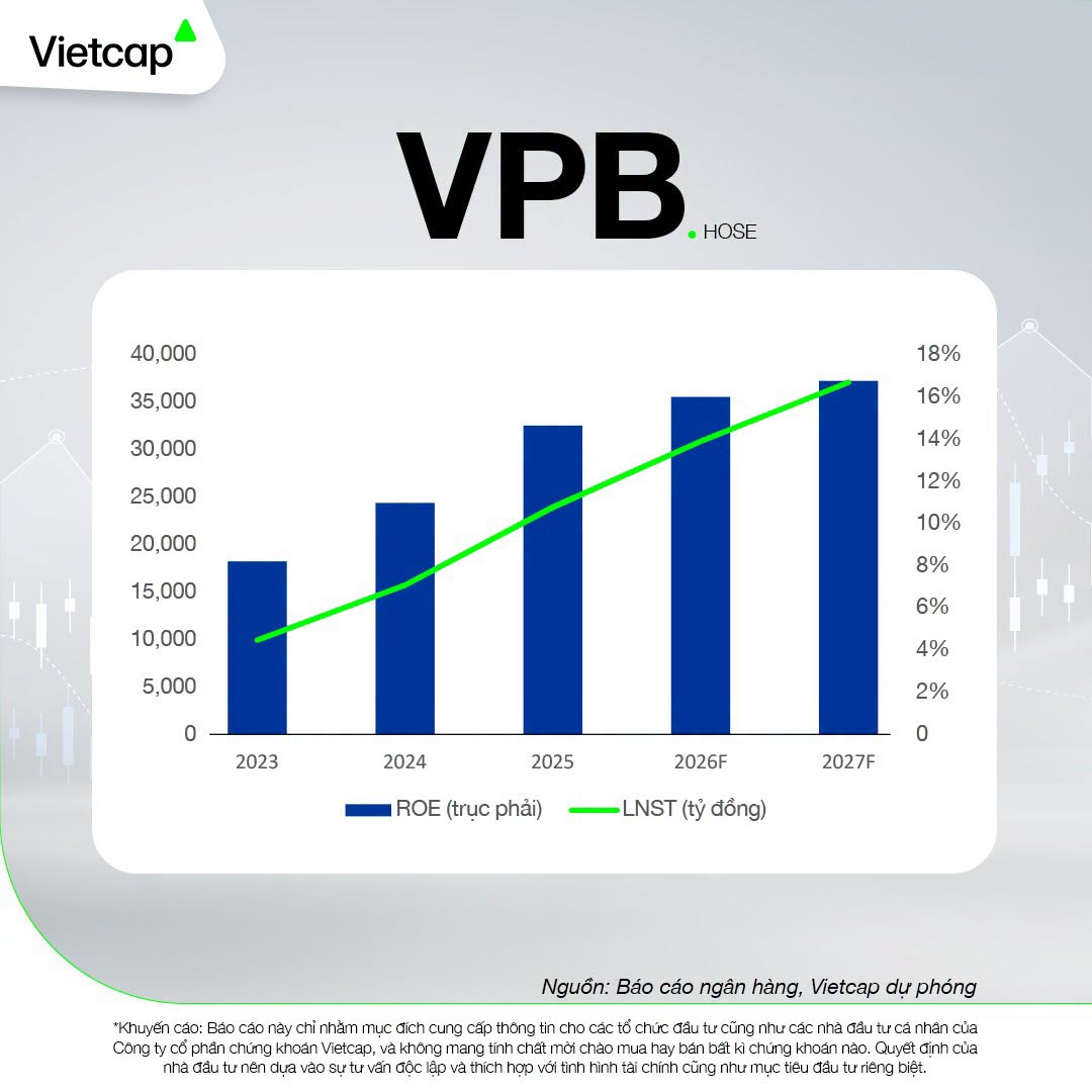 Vietcap dự b&aacute;o ROE của VPBank sẽ tiếp tục xu hướng cải thiện trong năm 2026 v&agrave; 2027. (Ảnh: Vietcap).
