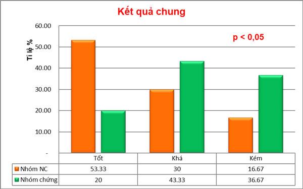 Theo b&aacute;o c&aacute;o t&oacute;m tắt nghi&ecirc;n cứu l&acirc;m s&agrave;ng của Vương Bảo