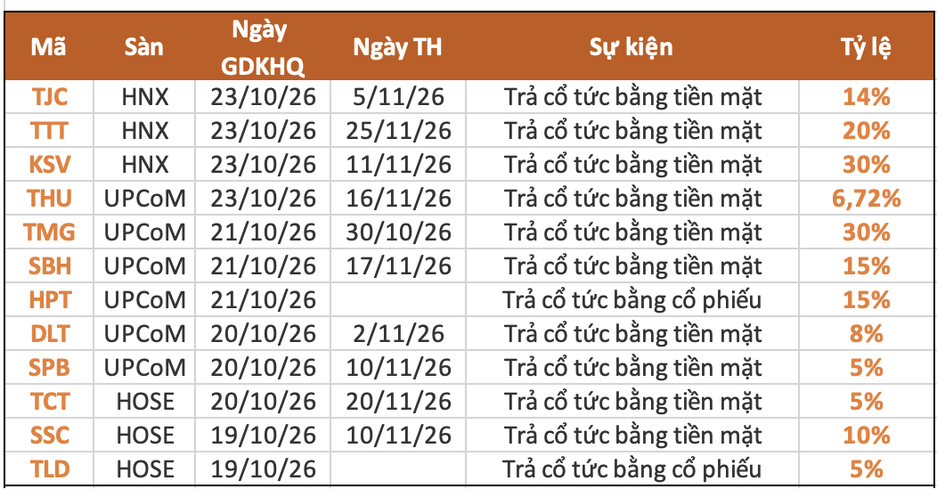 Lịch chốt quyền cổ tức tuần 19-23/10: Cổ tức tiền mặt cao nhất 30% - Hình 1