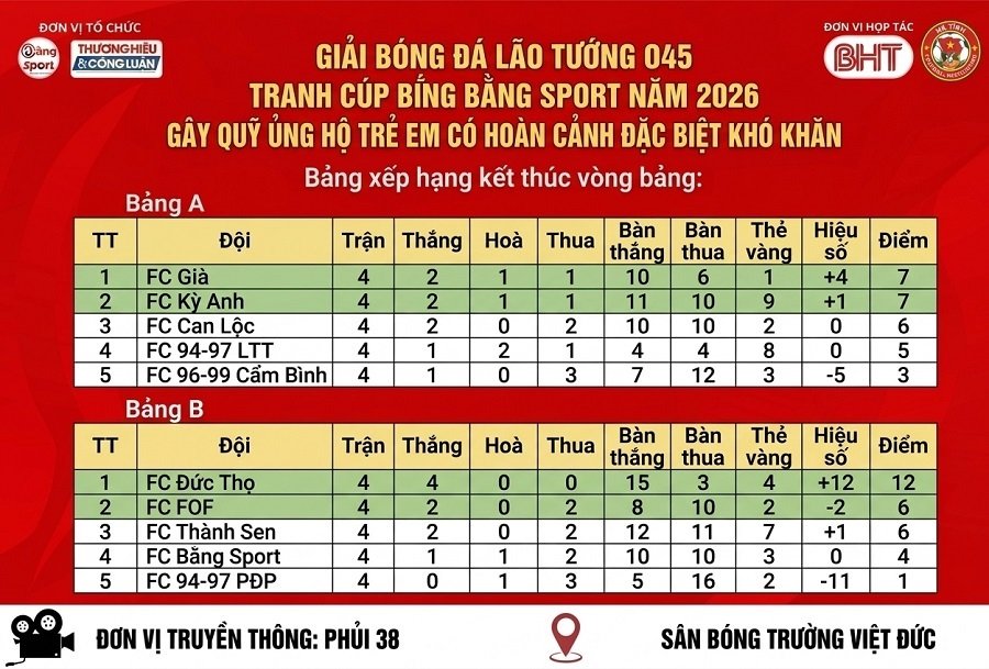 Bảng xếp hạng Giải bóng đá trên 45 tuổi sau khi kết thúc vòng bảng Bảng xếp hạng Giải bóng đá trên 45 tuổi sau khi kết thúc vòng bảng