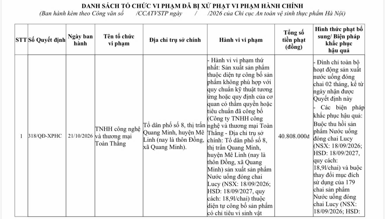 Công ty TNHH Công nghệ và Thương mại Toàn Thắng: Bị xử phạt 40,808 triệu đồng do vi phạm quy định về an toàn thực phẩm đối với sản phẩm nước uống đóng chai Lucy. Công ty TNHH Công nghệ và Thương mại Toàn Thắng: Bị xử phạt 40,808 triệu đồng do vi phạm quy định về an toàn thực phẩm đối với sản phẩm nước uống đóng chai Lucy.