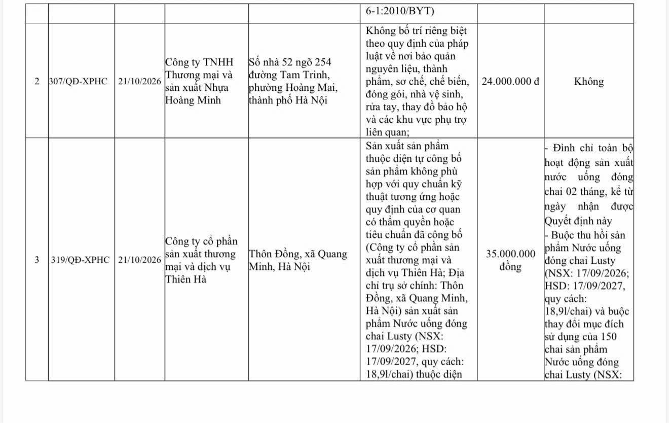 Công ty Nhựa Hoàng Minh và Công ty Thiên Hà bị xử phạt lần lượt 24 triệu đồng và 35 triệu đồng do vi phạm quy định về an toàn thực phẩm. (Ảnh: Chi cục ATVSTP Hà Nội) Công ty Nhựa Hoàng Minh và Công ty Thiên Hà bị xử phạt lần lượt 24 triệu đồng và 35 triệu đồng do vi phạm quy định về an toàn thực phẩm. (Ảnh: Chi cục ATVSTP Hà Nội)