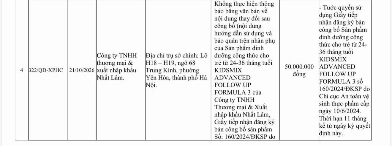 Công ty TNHH Thương mại và Xuất nhập khẩu Nhất Lâm bị xử phạt 50 triệu đồng do vi phạm quy định về công bố sản phẩm. (Ảnh: Chi cục ATVSTP Hà Nội) Công ty TNHH Thương mại và Xuất nhập khẩu Nhất Lâm bị xử phạt 50 triệu đồng do vi phạm quy định về công bố sản phẩm. (Ảnh: Chi cục ATVSTP Hà Nội)