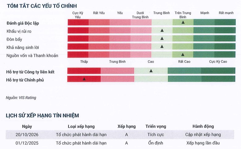 Xếp hạng tín nhiệm của VPBankS. (Ảnh: VIS Rating). Xếp hạng tín nhiệm của VPBankS. (Ảnh: VIS Rating).