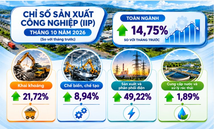 Lạng Sơn: Kinh tế - xã hội 10 tháng năm 2026 tiếp tục duy trì đà phát triển - Hình 1