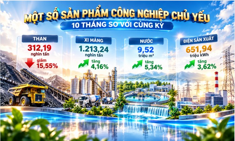 Lạng Sơn: Kinh tế - xã hội 10 tháng năm 2026 tiếp tục duy trì đà phát triển - Hình 4