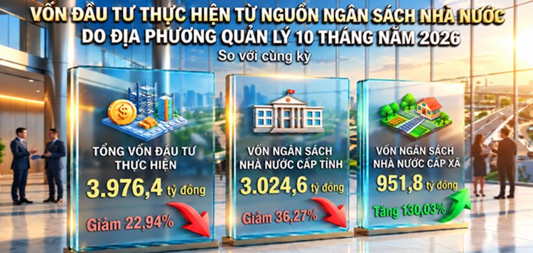 Lạng Sơn: Kinh tế - xã hội 10 tháng năm 2026 tiếp tục duy trì đà phát triển - Hình 2