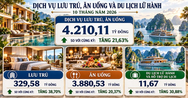 Lạng Sơn: Kinh tế - xã hội 10 tháng năm 2026 tiếp tục duy trì đà phát triển - Hình 3